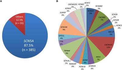 Impact of Ancestral Differences and Reassessment of the Classification of Previously Reported Pathogenic Variants in Patients With Brugada Syndrome in the Genomic Era: A SADS-TW BrS Registry